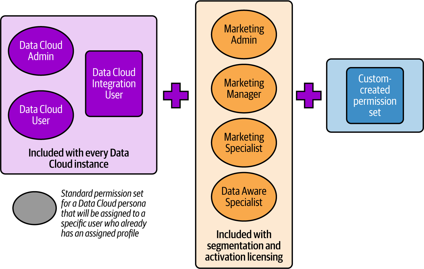 Data Cloud All Personas